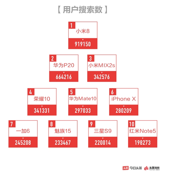 今日头条发布手机行业白皮书：华为小米关注度达3亿