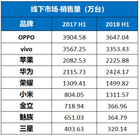 赛诺今年上半年中国手机市场报告：苹果售额最多