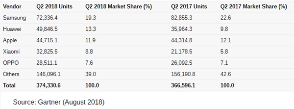 Gartner:华为二季度销量约4984万台,同比提升38.6%