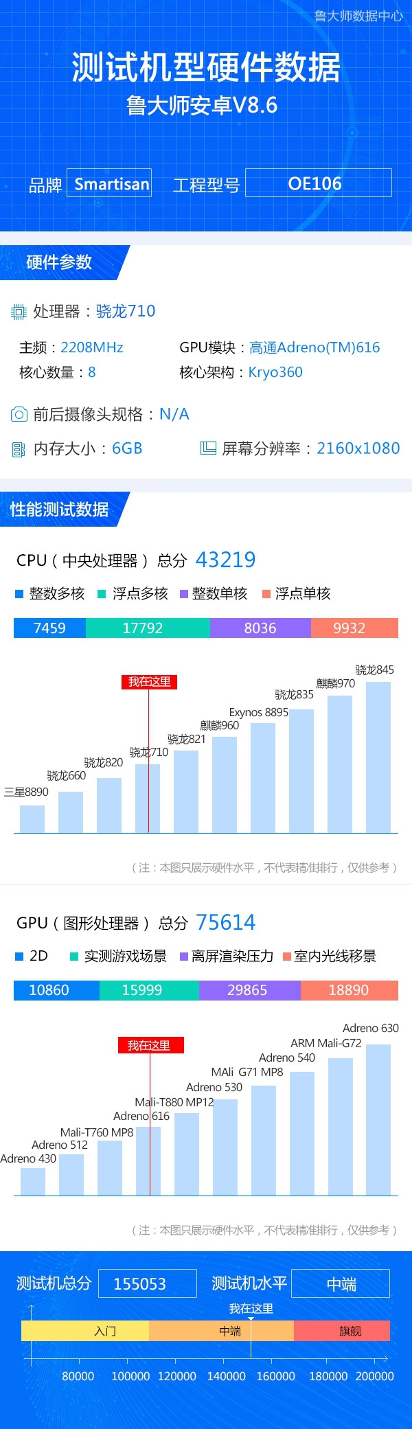 锤子新机亮相鲁大师数据中心：搭载骁龙710处理器