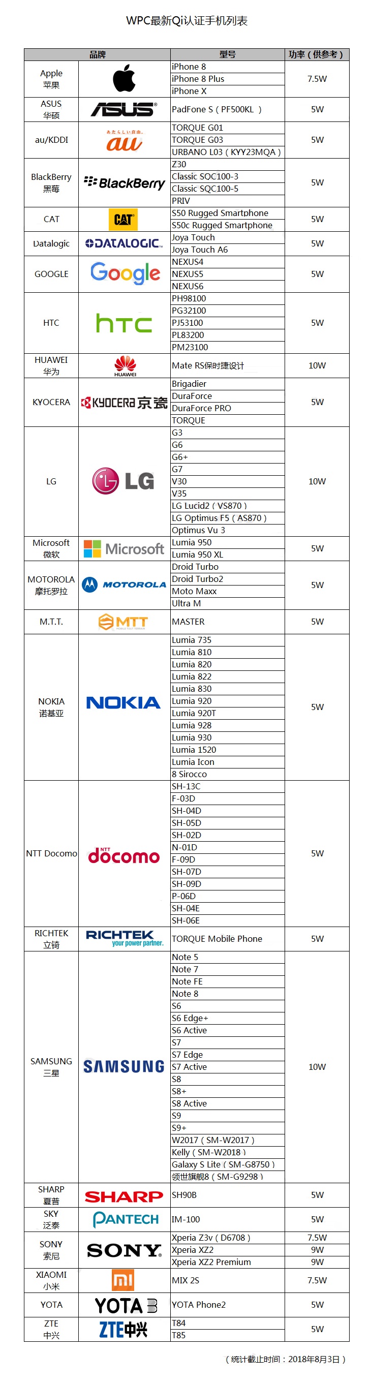 WPC数据显示，通过Qi认证的无线充手机有60款