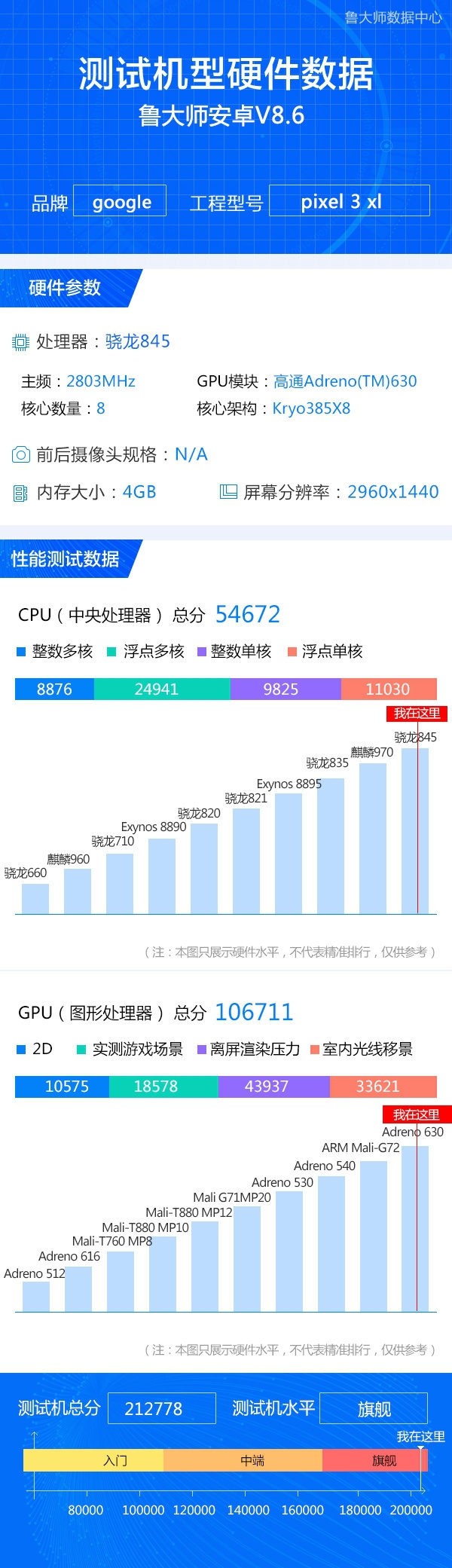 谷歌Pixel 3 XL亮相鲁大师数据库：跑分达212778