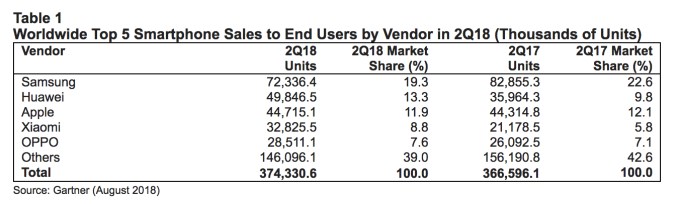 Gartner：二季度华为超苹果成全球第二大智能手机制造商