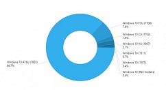 Windows 10 April 2018被广泛使用，占比86.7%