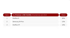 一加二季度以40%印度市场占有率获得第一