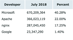 Netcraft 正式公布8月 Web 服务器调查报告！