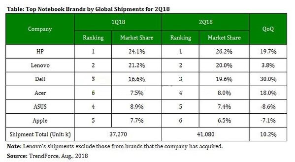 2018年第二季度全球笔记本出货4108万台