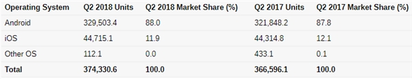 Gartner:华为二季度销量约4984万台,同比提升38.6%