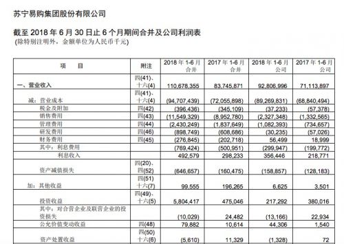 苏宁易购上半年营收1106.78亿，净利润60.03亿