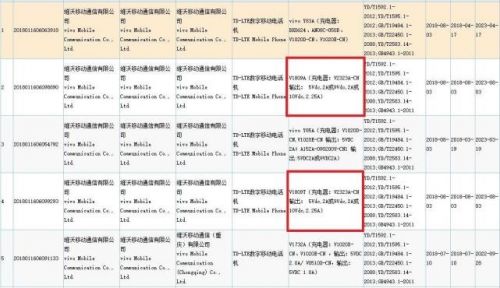 vivo新机通过3C认证：型号V18098A和V1809T