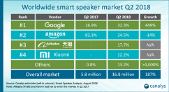 分析师：今年二季度全球智能音箱出货量增长187%