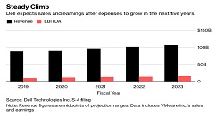 戴尔估算明年营收增长大约9.5%至875亿美元