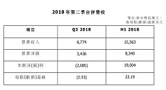 HTC发布Q2财务报告：营收15.25亿元，毛利率2.7%