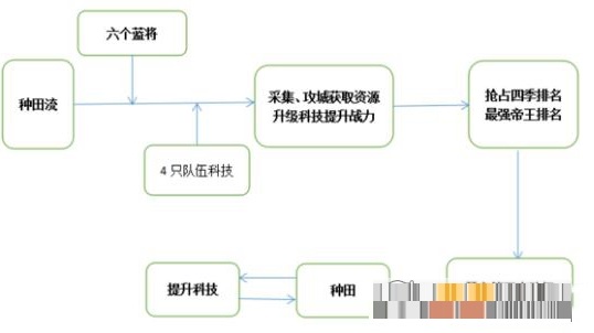 三十六计手游平民种田流的技巧分享