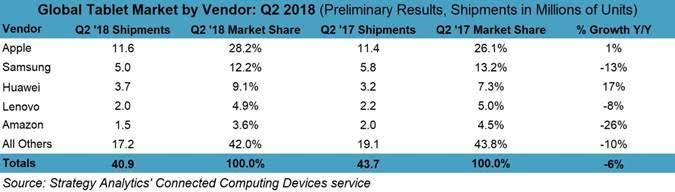 Strategy Analytics： iPad 出货量仍在增长