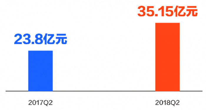 曝2018年Q2 猎豹移动总收入11.03亿元