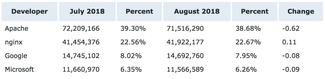 Netcraft 正式公布8月 Web 服务器调查报告！