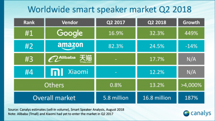 分析师：今年二季度全球智能音箱出货量增长187%