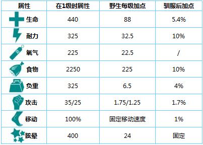 方舟生存进化重爪龙驯服技巧分享