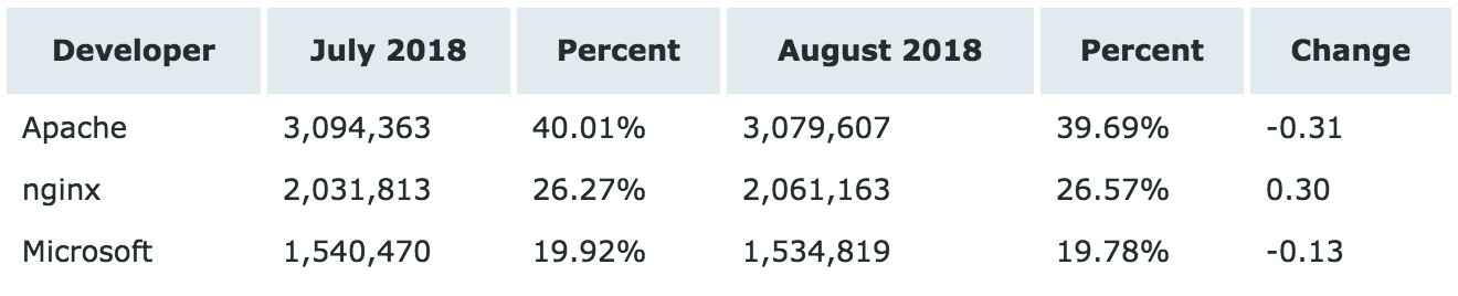 Netcraft 正式公布8月 Web 服务器调查报告！