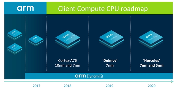 ARM公开CPU路线图：展示未来两代CPU IP的性能和功耗规划