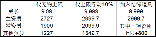 《诛仙》手游二代宠物资质提升的技巧分享