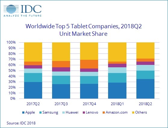 Strategy Analytics： iPad 出货量仍在增长