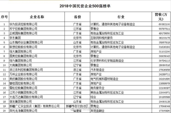 2018中国民企500强榜单公布：华为成榜首