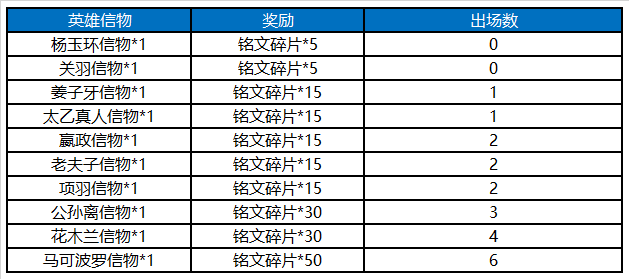 《王者荣耀》2018七夕相会王者峡谷活动汇总讲解