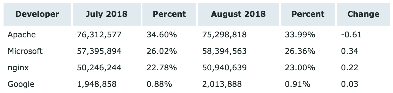 Netcraft 正式公布8月 Web 服务器调查报告！