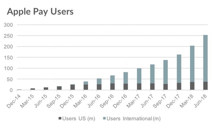 分析师：有31%的iPhone用户使用Apple Pay购物