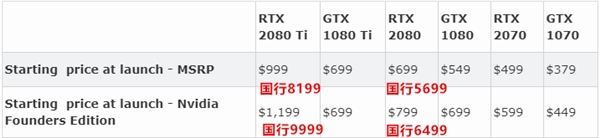 RTX 2080 Ti预约两天后就卖光了！