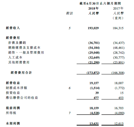 中期业绩财报：今年上半年 中国电信营收入1930.29亿元