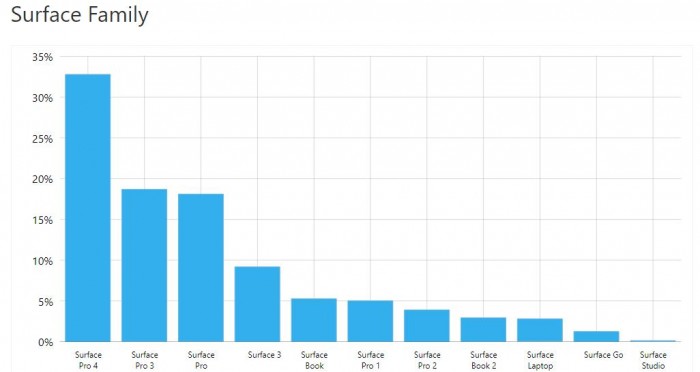 Windows 10 April 2018被广泛使用，占比86.7%