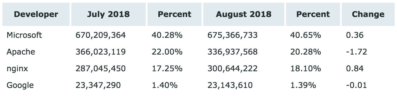 Netcraft 正式公布8月 Web 服务器调查报告！
