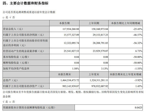 三五互联上半年利润达3,720,451.48元