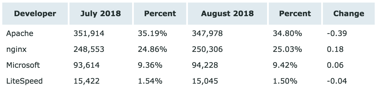 Netcraft 正式公布8月 Web 服务器调查报告！