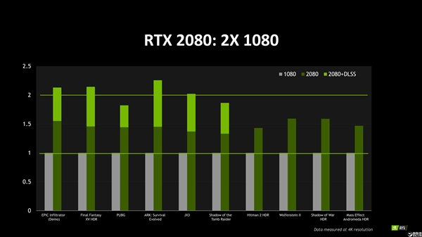 RTX 2080 Ti预约两天后就卖光了！