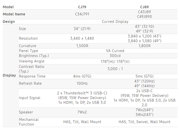 三星将推CJ79：拥有34英寸曲面量子点VA面板