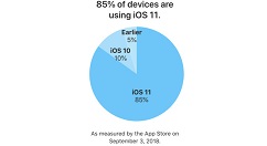 iOS 12 即将上线，iOS 11 安装普及率达 85%