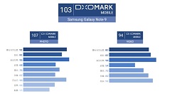 三星Galaxy Note 9相机评分出炉：总榜第二