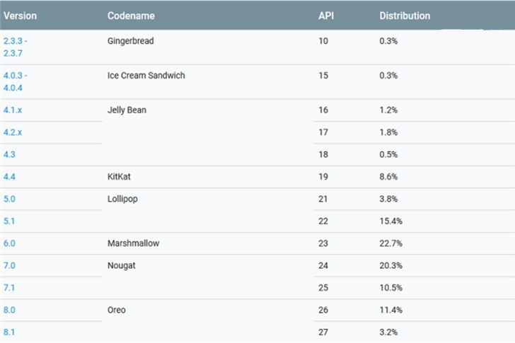 安卓各版本安装率曝光：Android 9为何始终不见踪影