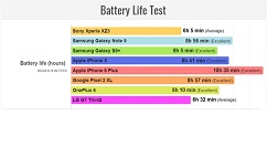外媒对索尼Xperia XZ3进行续航测试，表现堪忧