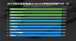 安兔兔公布2018年8月Android手机好评榜