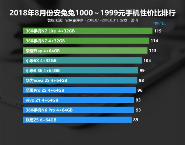 安兔兔8月安卓手机性价比排行榜公布!