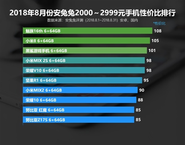 安兔兔8月安卓手机性价比排行榜公布!