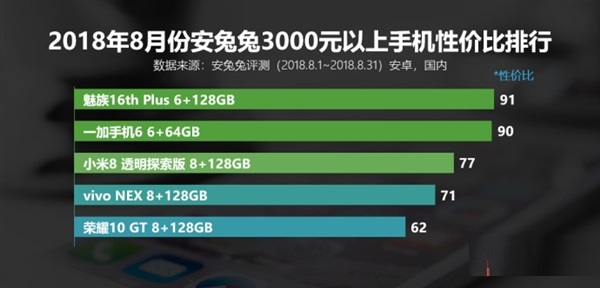 安兔兔8月安卓手机性价比排行榜公布!