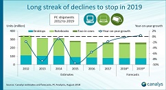 Canalys：PC出货量在2019年将出现复苏式正向增长