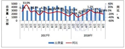 8月手机出货量大幅下降,全年状况不理想