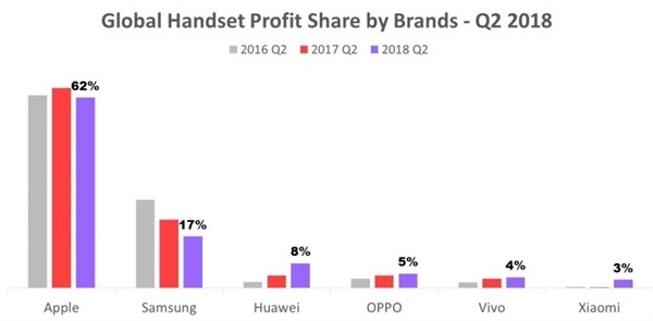 苹果Q2利润达62%,仍是最赚钱的手机品牌